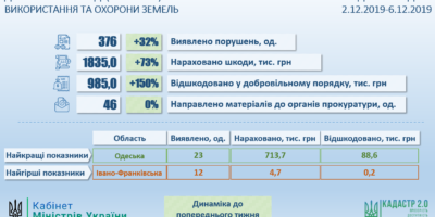 Інформація про результати здійснення державного нагляду (контролю) у сфері використання та охорони земель