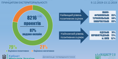 Стан розгляду проектів землеустрою щодо відведення земельних ділянок за принципом екстериторіальності