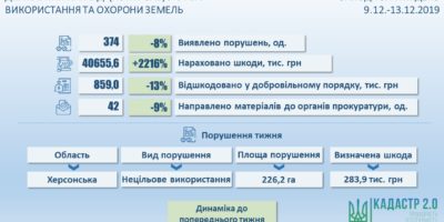 Інформація про результати здійснення державного нагляду (контролю) у сфері використання та охорони земель