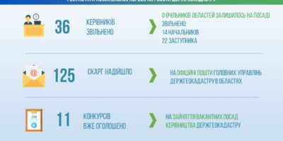 Результати комплексної перевірки роботи Держгеокадастру