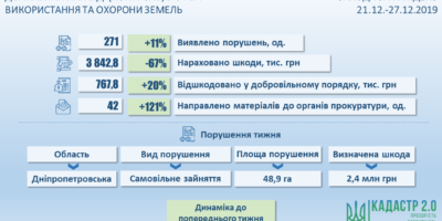 Інформація про результати здійснення державного нагляду (контролю) у сфері використання та охорони земель