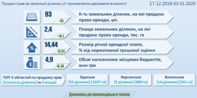 Інформація про результати земельних аукціонів за період з 27 грудня 2019 року до 3 січня 2020 року