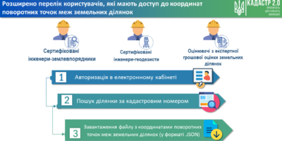 Держгеокадастр розширює доступ до даних про координати поворотних точок меж земельних ділянок