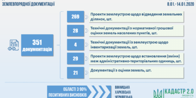 Показники роботи Управління державної експертизи Держгеокадастру та відділів державної експертизи територіальних органів
