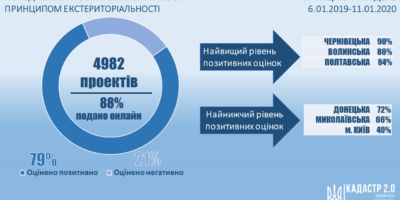 Стан розгляду проектів землеустрою щодо відведення земельних ділянок за принципом екстериторіальності