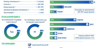 Держгеокадастр провів соціологічне опитування стосовно роботи нової Публічної кадастрової карти