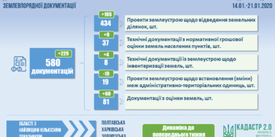 Показники роботи Управління державної експертизи Держгеокадастру