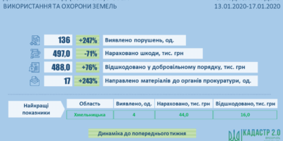 Результати здійснення державного контролю у сфері використання та охорони земель