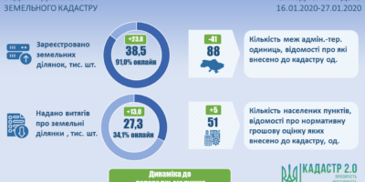 Ведення державного земельного кадастру станом на початок тижня