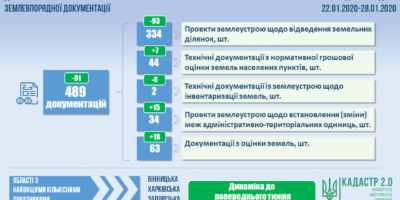 Результати проведення державної експертизи землевпорядної документації