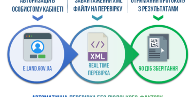 Держгеокадастр впроваджує новий сервіс для сертифікованих інженерів-землевпорядників щодо технічної можливості здійснення перевірки обмінного файлу на його правильність та валідність