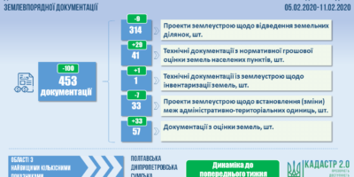 Показники роботи Управління державної експертизи Держгеокадастру та відділів державної експертизи територіальних органів
