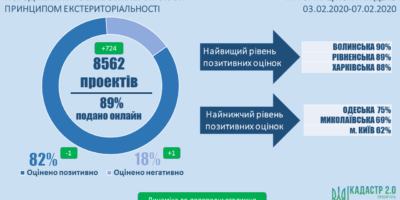 Стан розгляду проектів землеустрою щодо відведення земельних ділянок за принципом екстериторіальності