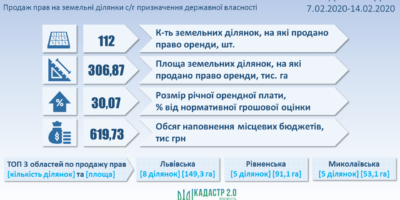 Результати земельних аукціонів за період з 7 по 14 лютого 2020 року