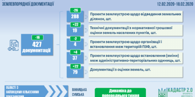 Результати проведення державної експертизи землевпорядної документації