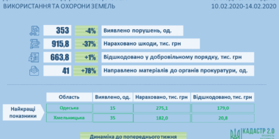 Інформація про результати здійснення державного нагляду (контролю) у сфері використання та охорони земель