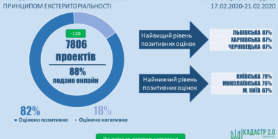 Стан розгляду проектів землеустрою щодо відведення земельних ділянок за принципом екстериторіальності