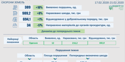 Результати здійснення державного нагляду (контролю) у сфері використання та охорони земель