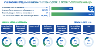 100 днів діяльності Голови Держгеокадастру: мовою фактів