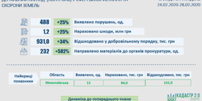 Результати здійснення державного контролю у сфері використання та охорони земель