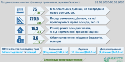 Результати земельних аукціонів за тиждень