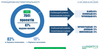 Стан розгляду проектів землеустрою щодо відведення земельних ділянок за принципом екстериторіальності