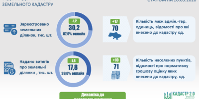 Ведення державного земельного кадастру