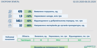 Результати здійснення державного контролю у сфері використання та охорони земель
