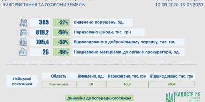 Результати здійснення державного контролю у сфері використання та охорони земель