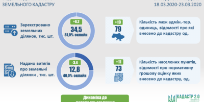 Ведення державного земельного кадастру станом на початок тижня