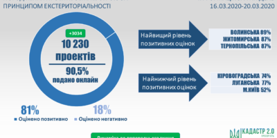 Стан розгляду проектів землеустрою щодо відведення земельних ділянок за принципом екстериторіальності