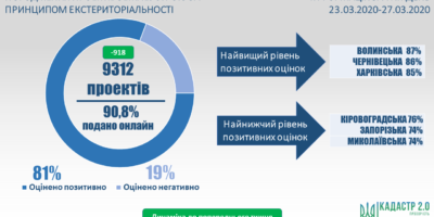 Стан розгляду проектів землеустрою щодо відведення земельних ділянок за принципом екстериторіальності