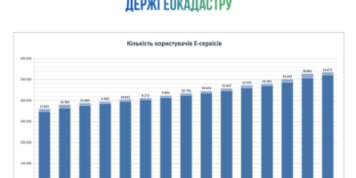 Кількість користувачів Е-послугами Держгеокадастру помітно зростає
