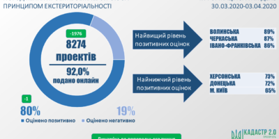 Стан розгляду проектів землеустрою щодо відведення земельних ділянок за принципом екстериторіальності