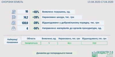 Результати здійснення державного контролю у сфері використання та охорони земель