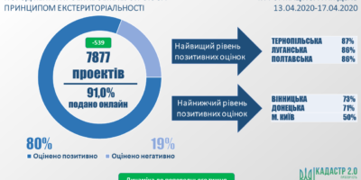 Стан розгляду проектів землеустрою щодо відведення земельних ділянок за принципом екстериторіальності