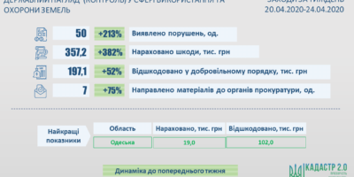Результати здійснення державного контролю у сфері використання та охорони земель