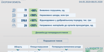 Результати здійснення державного контролю у сфері використання та охорони земель