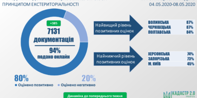 Стан розгляду документації із землеустрою за принципом екстериторіальності