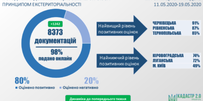 Стан розгляду документацій із землеустрою за принципом екстериторіальності