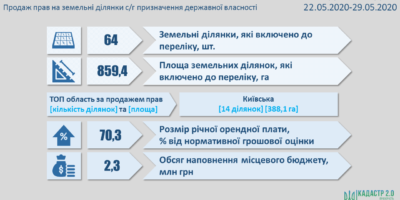 Результати земельних аукціонів за період з 22 по 29 травня