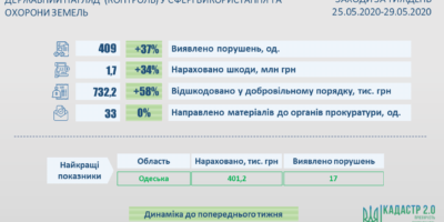 Результати здійснення державного нагляду (контролю) у сфері використання та охорони земель