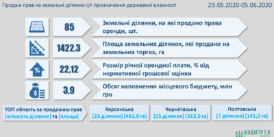 Результати земельних аукціонів за період з 29 травня по 5 червня 2020 року