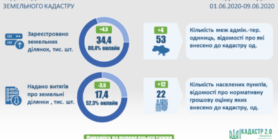 Ведення Державного земельного кадастру: актуальні показники