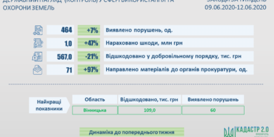 Інформація про результати здійснення державного нагляду (контролю) у сфері використання та охорони земель