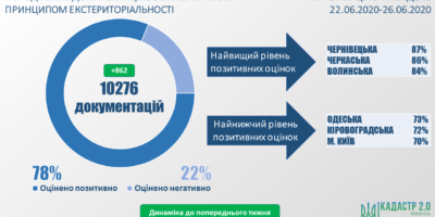 Стан розгляду документацій із землеустрою за принципом екстериторіальності