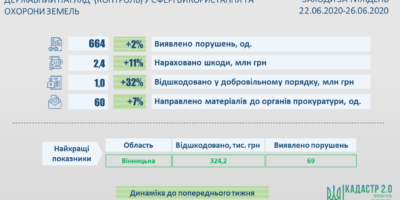 Інформація про результати здійснення державного нагляду (контролю) у сфері використання та охорони земель