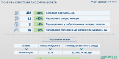 Інформація про результати здійснення державного нагляду  (контролю) у сфері використання та охорони земель