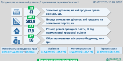 Результати земельних аукціонів за період з 03 по 10 липня 2020 року