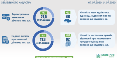 Ведення Державного земельного кадастру: актуальні показники